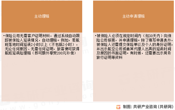 航班延误保险理赔方式