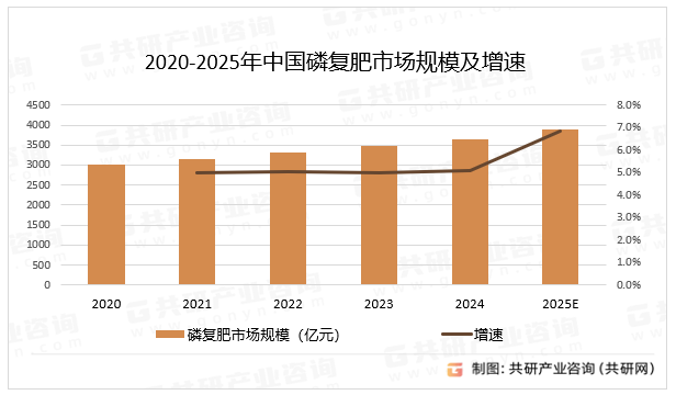 2020-2025年中国磷复肥市场规模及增速