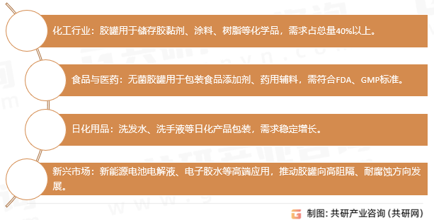 胶罐行业应用领域