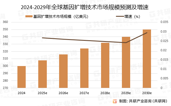 2024-2029年全球基因扩增技术市场规模预测及增速