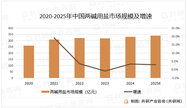 2020-2025年中国两碱用盐市场规模及增速