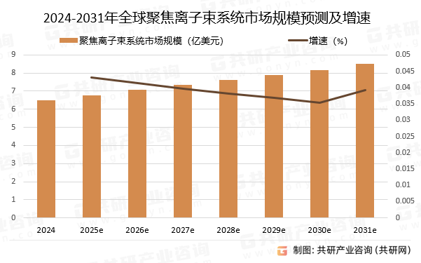 2024-2031年全球聚焦离子束系统市场规模预测及增速