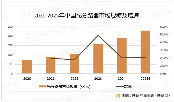 光分路器作为光纤通信的基础设施，正从“被动分光”向“智能光网络节点”演进。随着AI、物联网与6G技术的发展，光分路器将集成更多功能（如光信号监测、动态路由），成为构建全光网络的关键基石，预计2025年中国光分路器市场规模同比增长21.1%。2020-2025年中国光分路器市场规模及增速