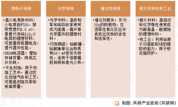 氧化铪应用领域
