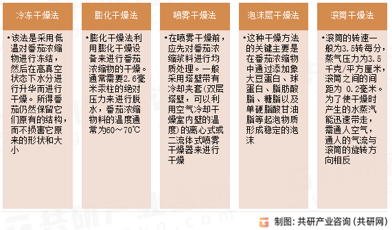 番茄粉干燥方法