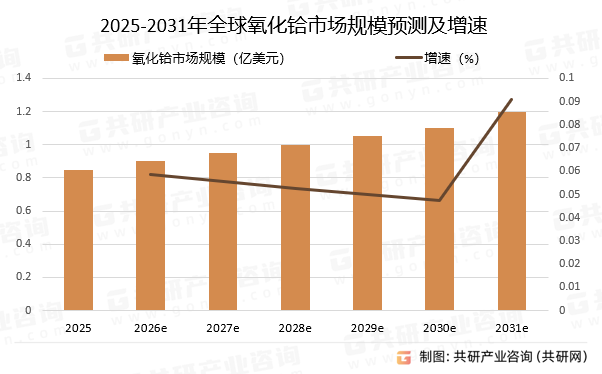2025-2031年全球氧化铪市场规模预测及增速
