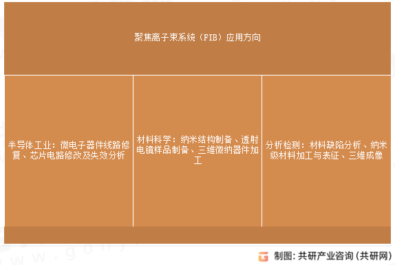 聚焦离子束系统（FIB）应用方向