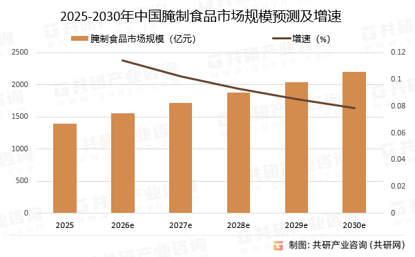 2025-2030年中国腌制食品市场规模预测及增速