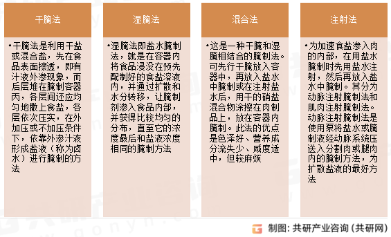腌制食品方法分类