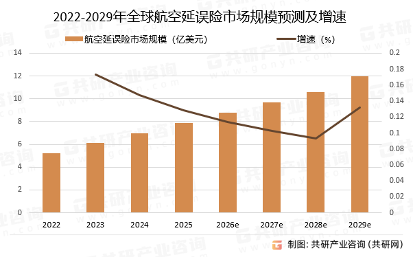 2022-2029年全球航空延误险市场规模预测及增速