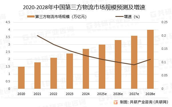 2020-2028年中国第三方物流市场规模预测及增速