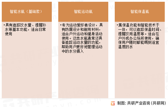 智能水瓶常见类型