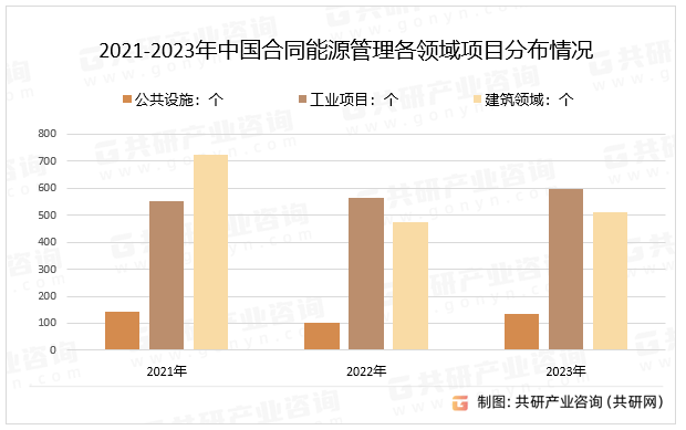 2021-2023年中国合同能源管理各领域项目分布情况