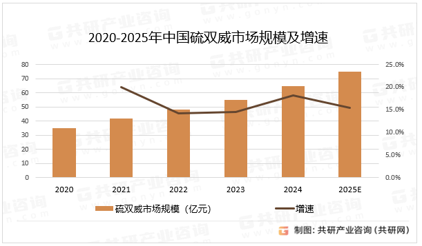 2020-2025年中国硫双威市场规模及增速
