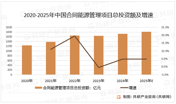 2020-2025年中国合同能源管理项目总投资额及增速