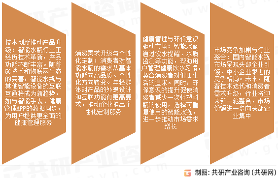 智能水瓶市场发展趋势