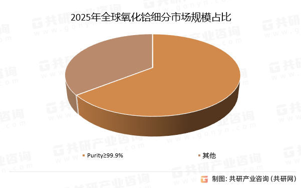 2025年全球氧化铪细分市场规模占比