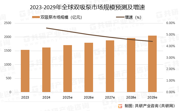2023-2029年全球双吸泵市场规模预测及增速