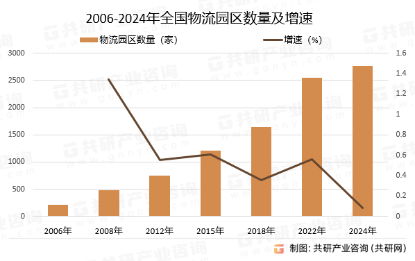 2006-2024年全国物流园区数量及增速
