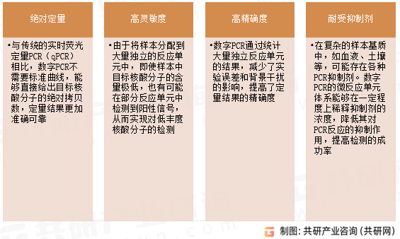 数字PCR优势