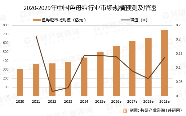 2020-2029年中国色母粒行业市场规模预测及增速