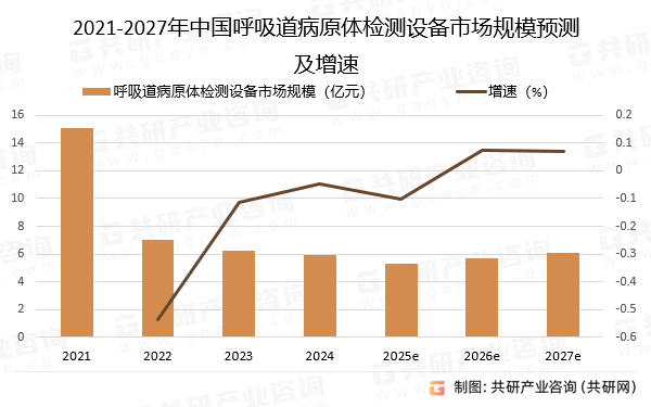 2021-2027年中国呼吸道病原体检测设备市场规模预测及增速