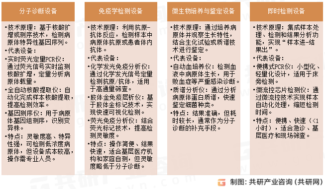 呼吸道病原体检测设备类型