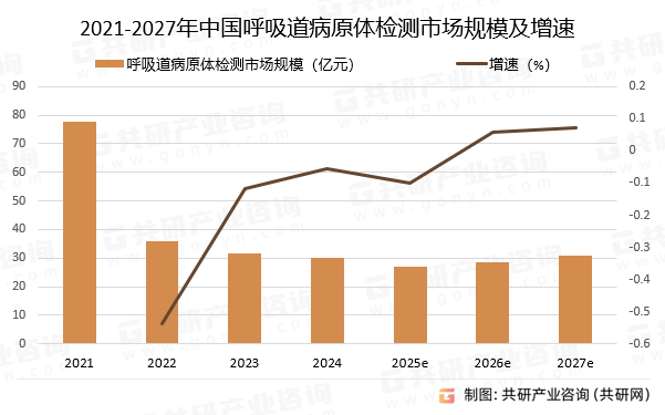 2021-2027年中国呼吸道病原体检测市场规模预测及增速