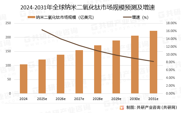 2024-2031年全球纳米二氧化钛市场规模预测及增速
