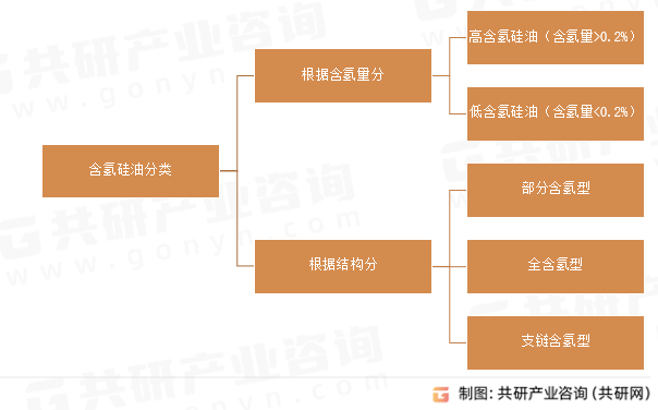 含氢硅油分类