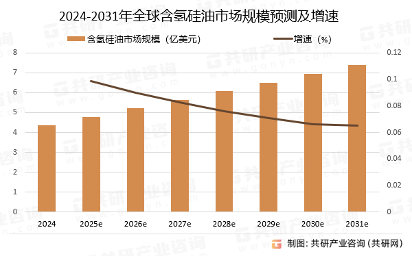 2024-2031年全球含氢硅油市场规模预测及增速