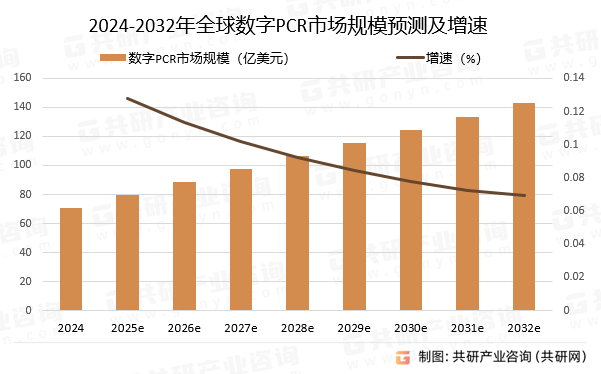 2024-2032年全球数字PCR市场规模预测及增速