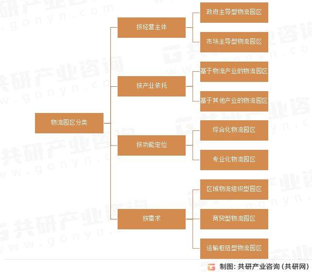 物流园区分类