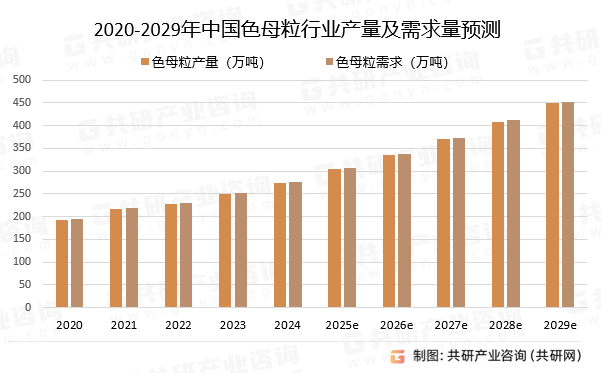 2020-2029年中国色母粒行业产量及需求量预测