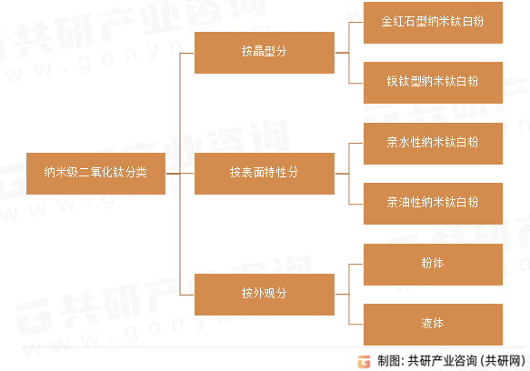 纳米级二氧化钛分类