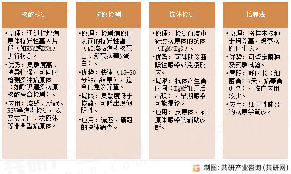 呼吸道病原体检测方法