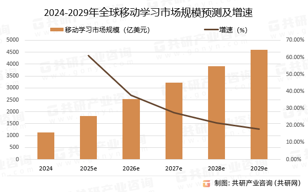 2024-2029年全球移动学习市场规模预测及增速