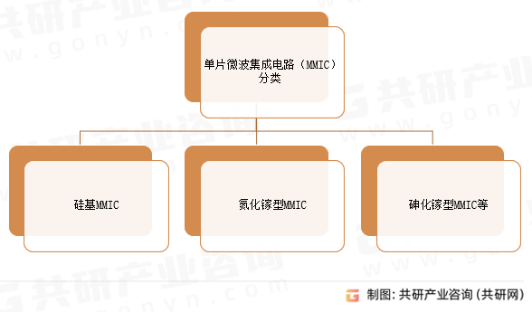 单片微波集成电路（MMIC）分类