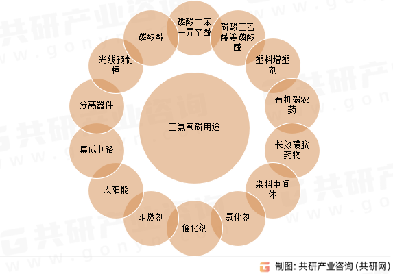 三氯氧磷用途