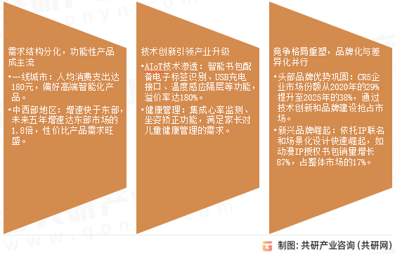 书包市场发展趋势