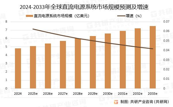 2024-2033年全球直流电源系统市场规模预测及增速