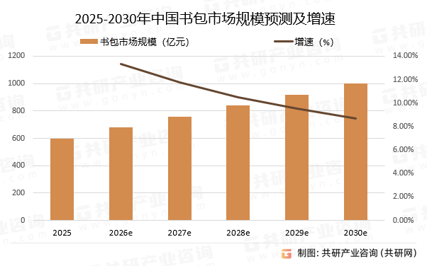 2025-2030年中国书包市场规模预测及增速