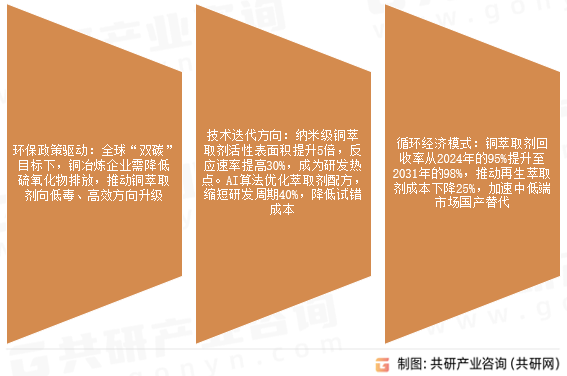 铜萃取剂未来趋势 