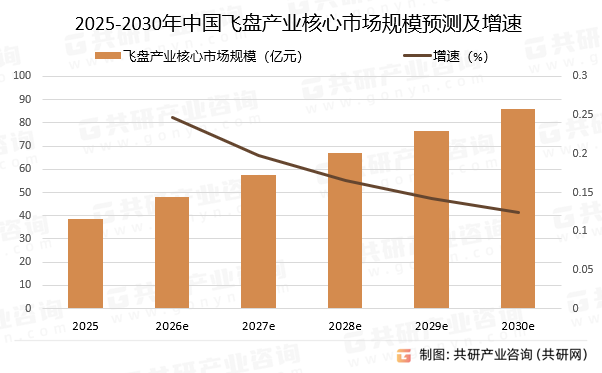 2025-2030年中国飞盘产业核心市场规模预测及增速
