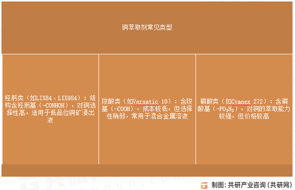 铜萃取剂常见类型