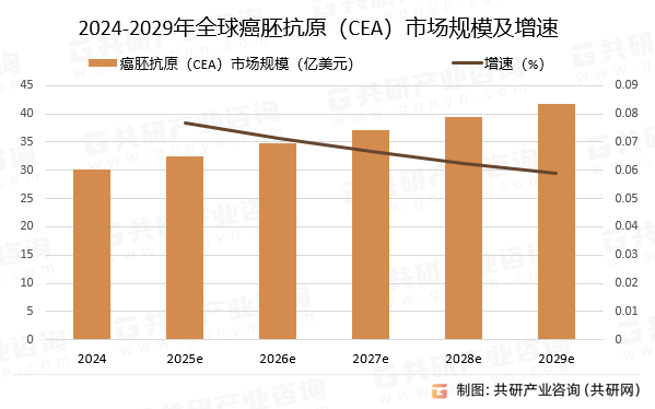 2024-2029年全球癌胚抗原（CEA）市场规模预测及增速
