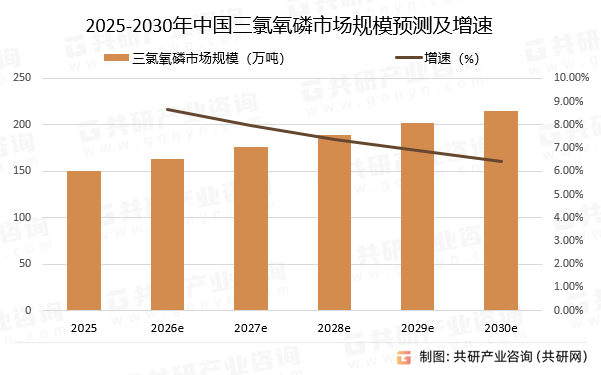 2025-2030年中国三氯氧磷市场规模预测及增速