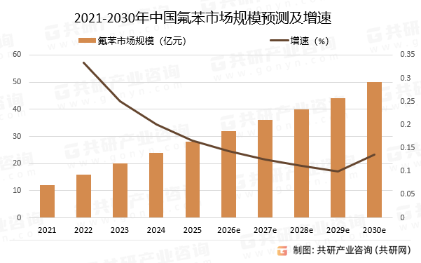 2021-2030年中国氟苯市场规模预测及增速