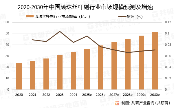 2020-2030年中国滚珠丝杆副行业市场规模预测及增速