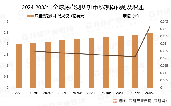 2024-2033年全球底盘测功机市场规模预测及增速